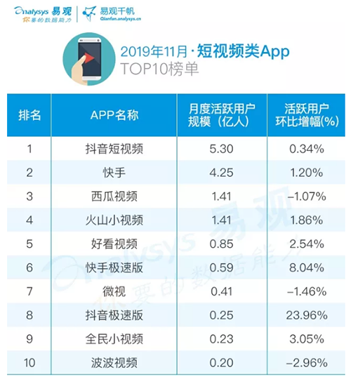 11月短视频排行榜：抖音第一，快手第二