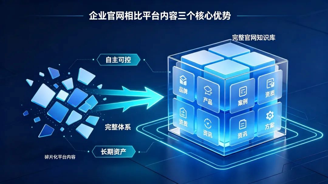 左：SEO 时代 “给链接” 拼排名 右：GEO 时代 “给答案” 拼认知.jpg